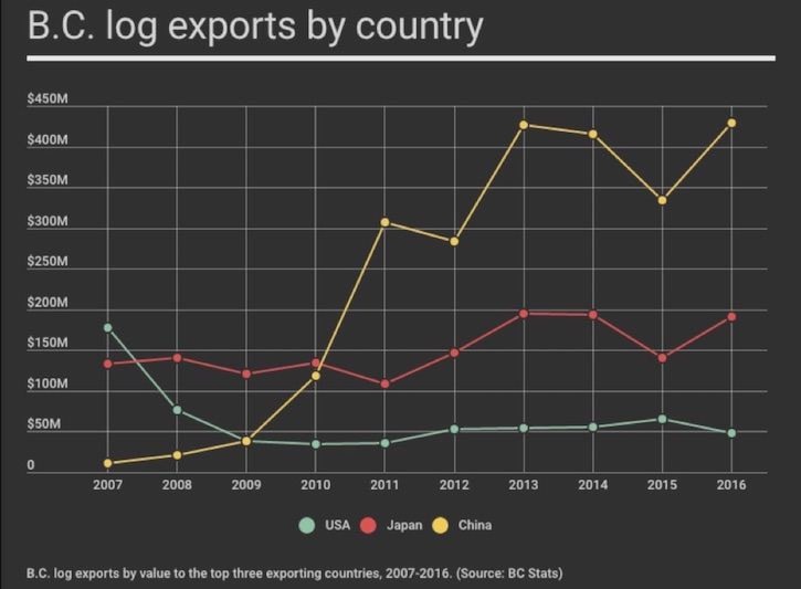 73450BCLN2007log-exports-graph-bcstats7web