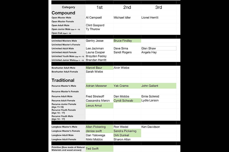 web1_170608-OMH-Archeryresults_3