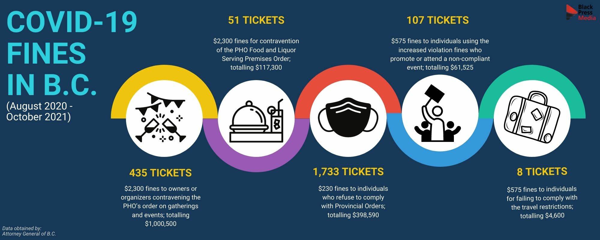 COVID fines broken down by type, 2020-2021. simplymastery graphic