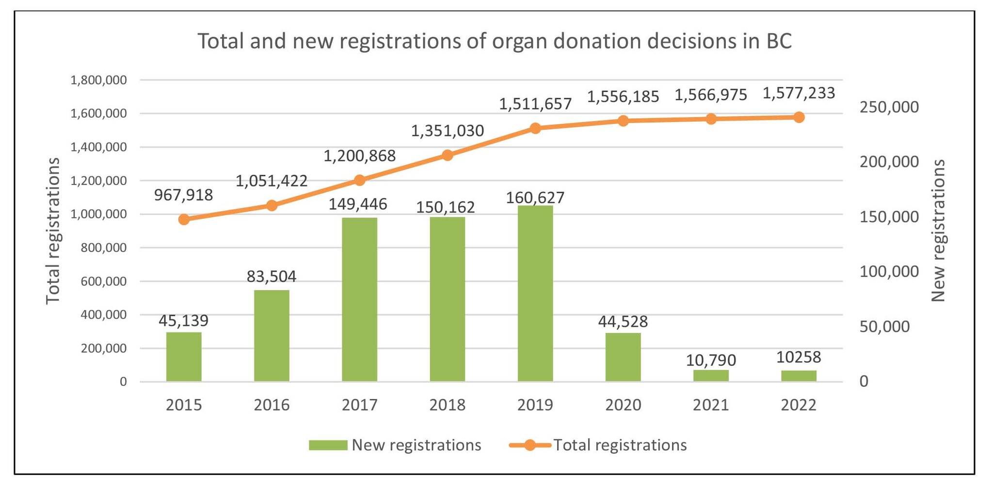 A chart from the Public Health Services Authority shows the number British Columbians registering as organ donors from 2015 to 2022. (PHSA)