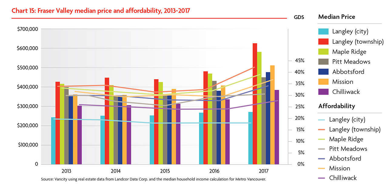 web1_FraserValleyMedianPriceandAffordability