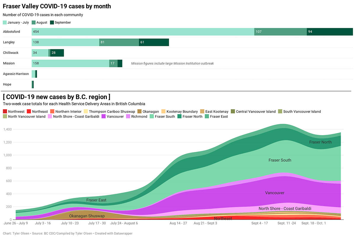 INTERACTIVE Monthly COVID19 cases jump in Chilliwack, dip below 100