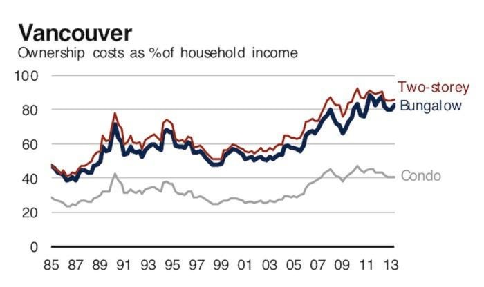 19143BCLN2007housingcostgraph-7web