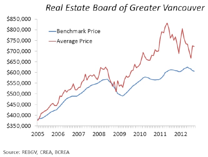 92340surreyREGreaterVancresipricechangesgraph