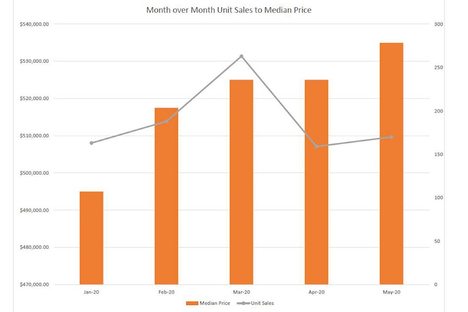 21738727_web1_200603-CPL-CADREB-RealEstate-May2020-sales-prices-graph_1