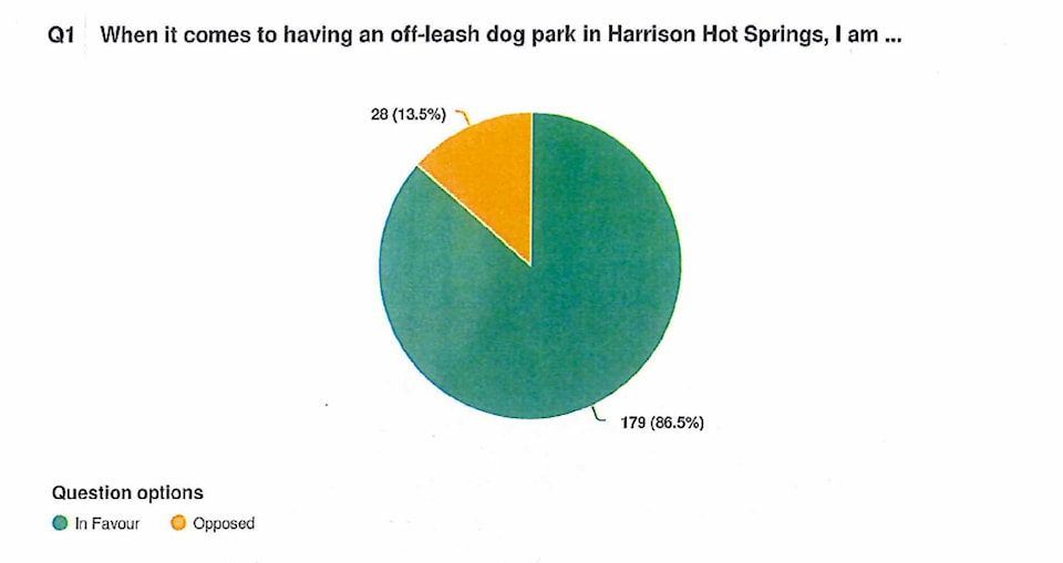 26687941_web1_211008-AHO-Harrison-Council-dog-park-survey_1