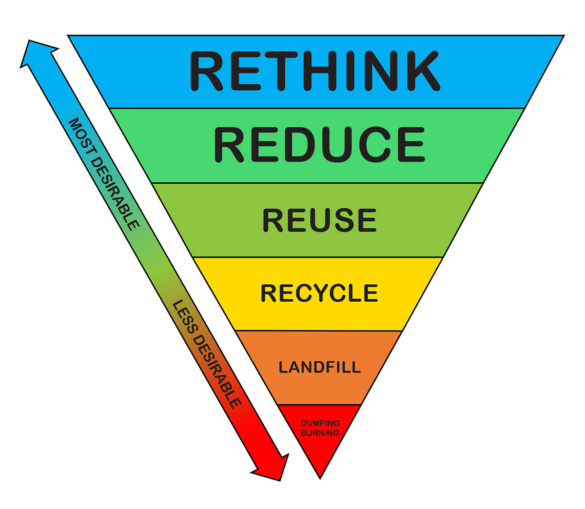 What is the Waste Management Hierarchy?