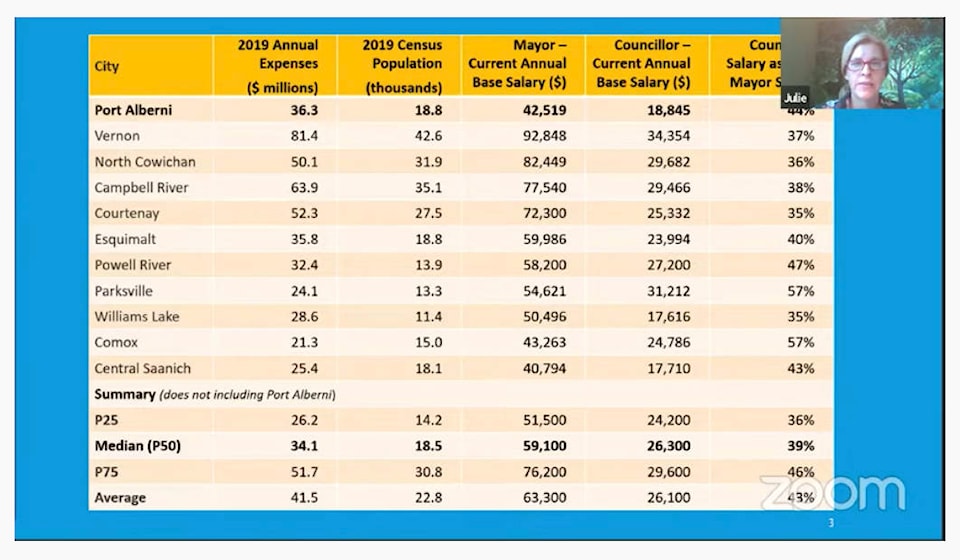 25798299_web1_210714-AVN-Council-Remuneration-alberni_1