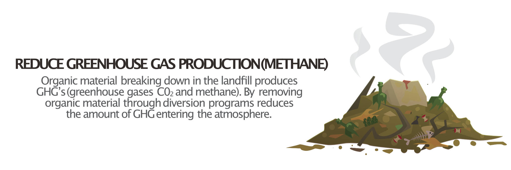 Methane gas is produced when organic waste is buried under layers of other waste without access to oxygen.