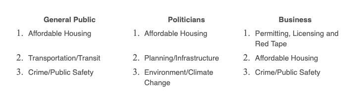 Survey findings from a 2022 Metro Vancouver survey ahead of the Oct. 15 election. Poll organized by the Mustel Group. (Screenshot/Black Press Media)
