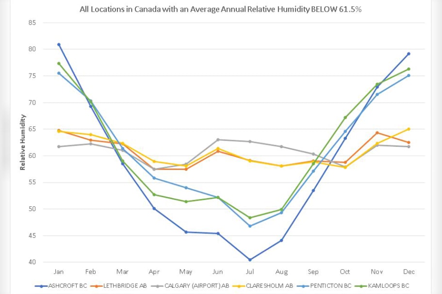 Ashcroft (dark blue line) has the lowest average annual relative humidity in all of Canada.