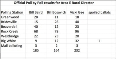 84112greenwoodAreaEpollbypollresults