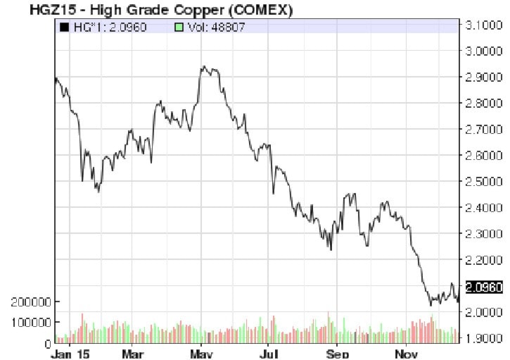 Small communities hardest hit by commodity price plunge