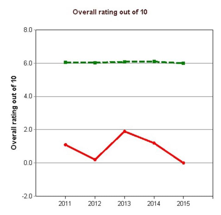 William Konkin ranks poorly