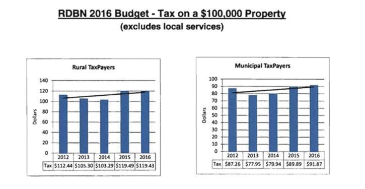 Regional district approves 2016 budget