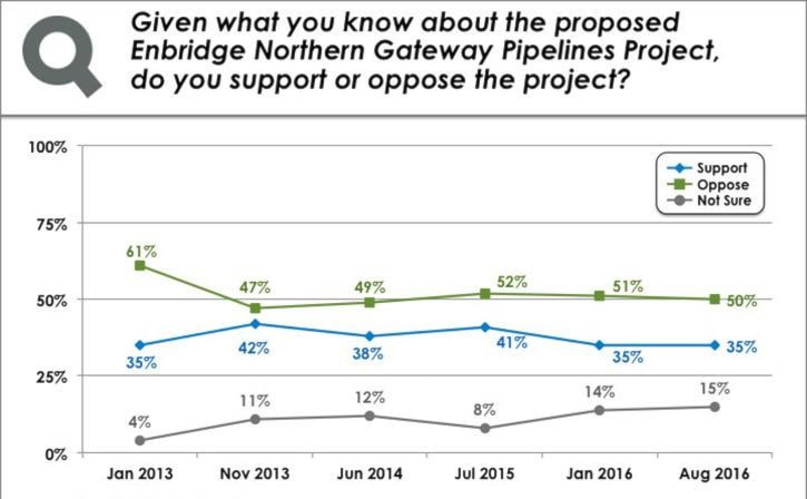 Half of British Columbians remain opposed to Northern Gateway