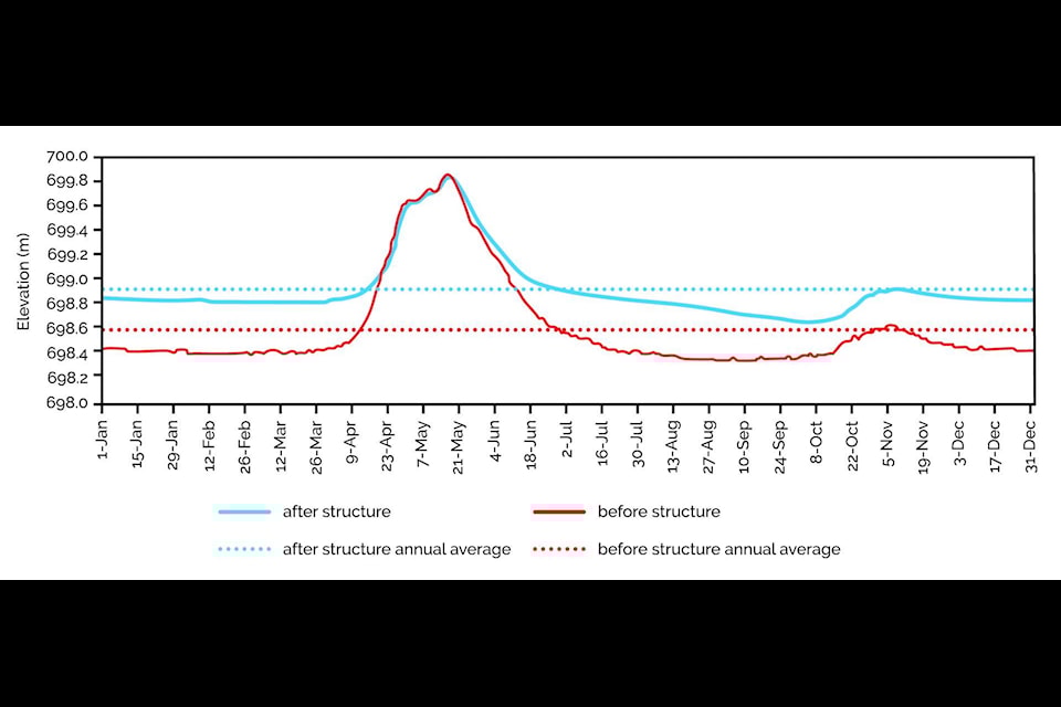  Lake water levels before and after the Weir. (UFFCA website/Lakes District )