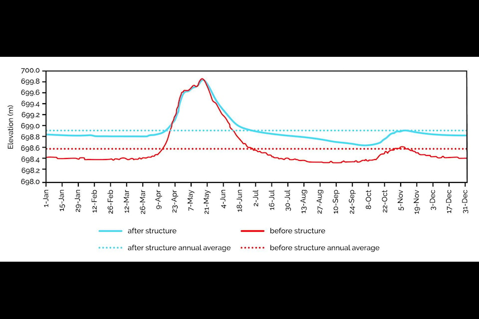 Burns Lake water levels before and after the Weir. (UFFCA website/Lakes District News)