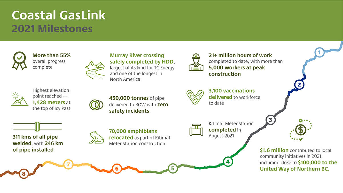 Coastal GasLink marked a number of project milestones in 2021 thanks in large part to the support of local and Indigenous communities.