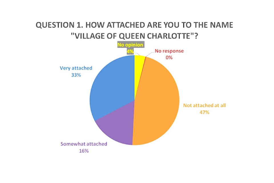 29013927_web1_220512-SIN-village-of-queen-charlotte-name-change-pie-chart_1