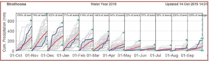 9414campbellriverWaterYear2015