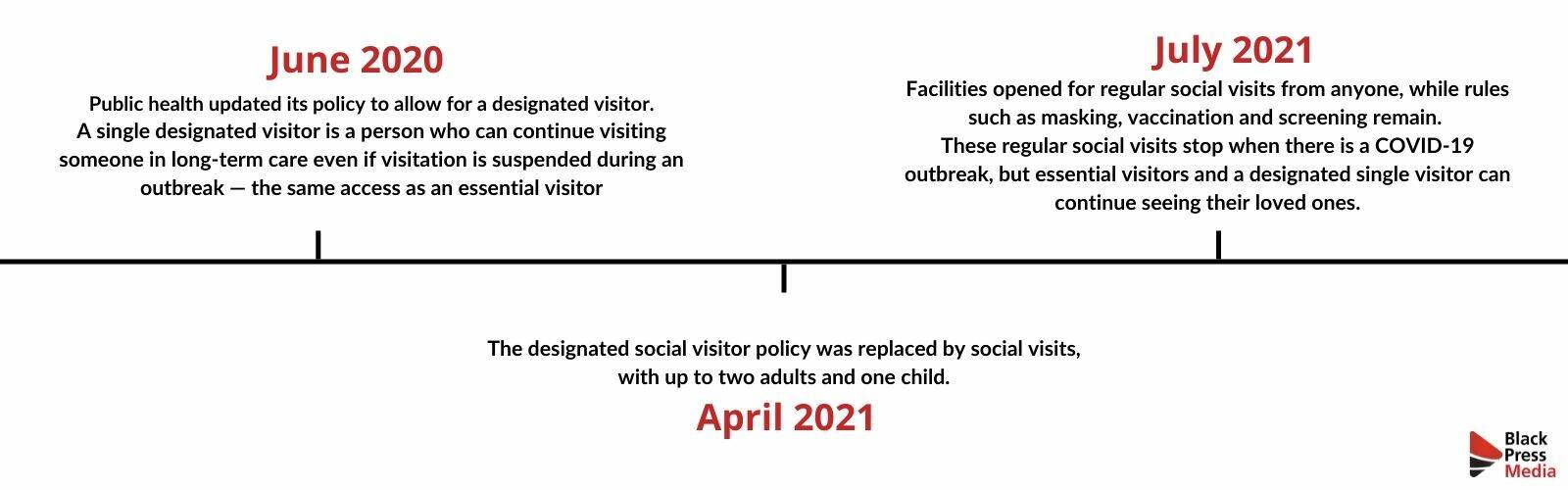 Timeline of COVID visiting restrictions