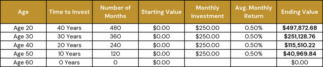 This table shows how a monthly investment of $250 with an average positive return of +0.5 per cent per month (approximately 6 per cent per year) grows over time. Starting at age 20 results in a portfolio close to $500,000 by age 60. Deferring to age 30 results in a portfolio at about $250,000, or roughly half the total.