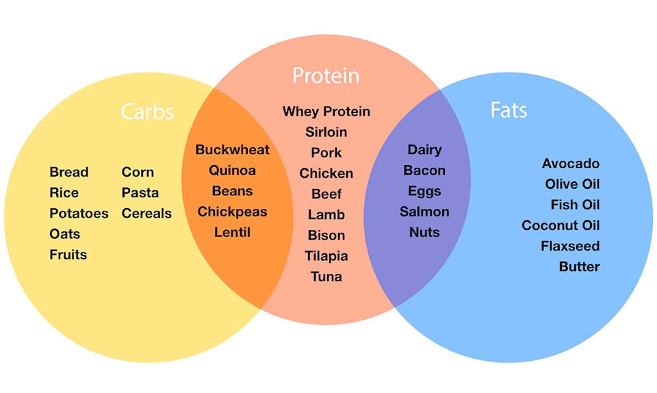 13666986_web1_macros-protein-carbs-fat-chart-copy