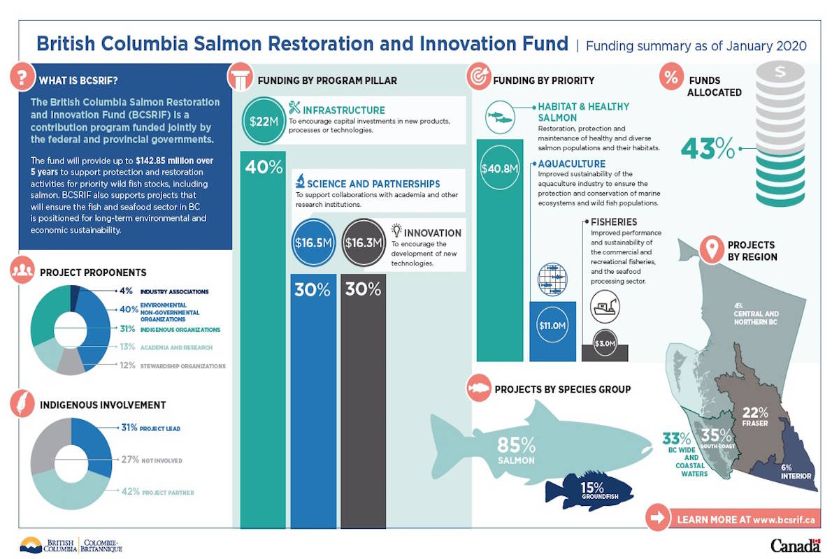 21843592_web1_200615-CPL-Salmon-Restoration-Projects_1