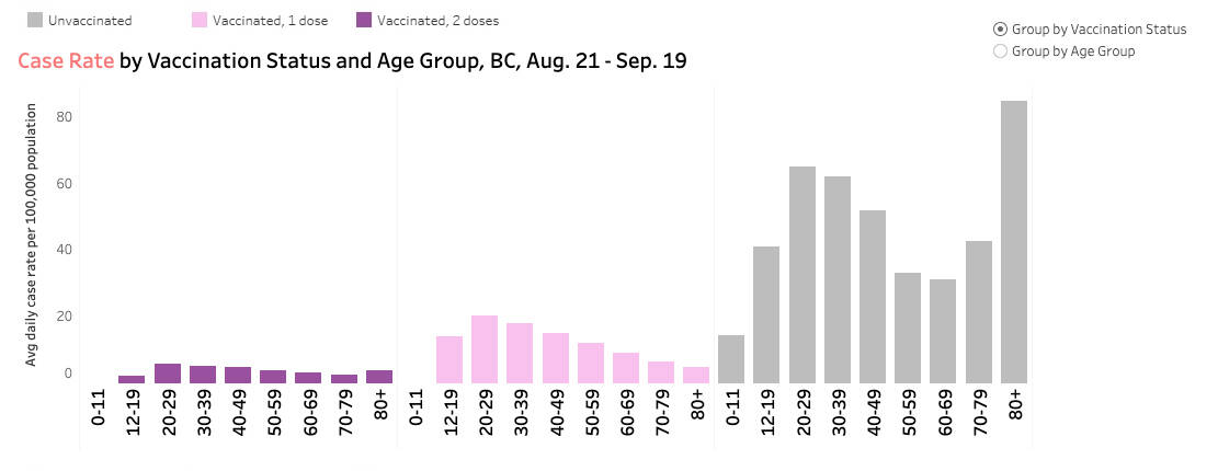 The case rate for the entire province from Aug. 21 to Sept. 19, 2021, showing the difference between vaccinated, partially vaccinated and fully vaccinated populations. (BC Centre for Disease Control)