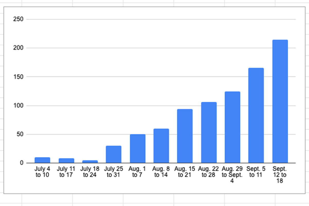 26595439_web1_copy_210923-CPL-COVIDnumbers-Chilliwack-graphs_2