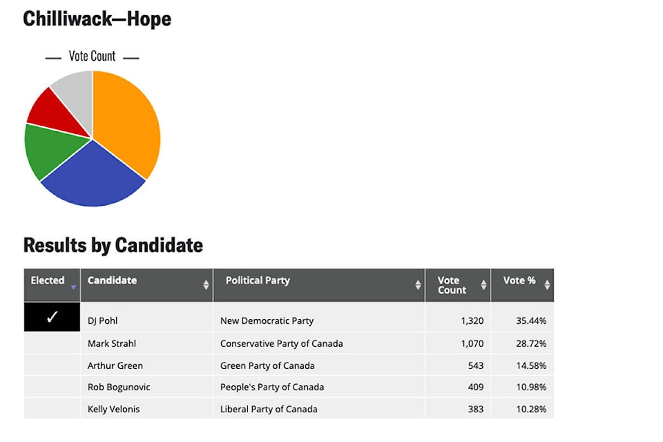 26596707_web1_210923-CPL-StudentVotes-Chilliwack-Hope-graph_1