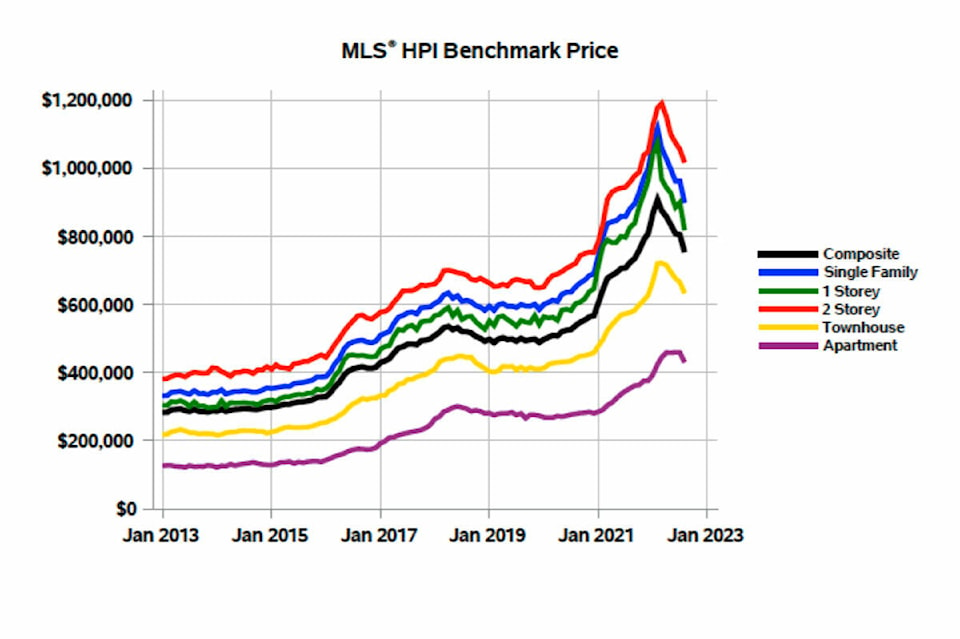 30281271_web1_220902-CPL-CADREB-RealEstate-August2022-graph_1