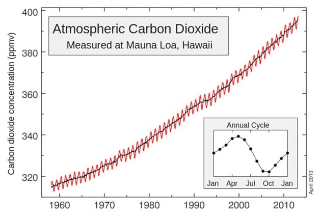 23927clearwater800px-Mauna_Loa_Carbon_Dioxide_Apr2013.svgcopy