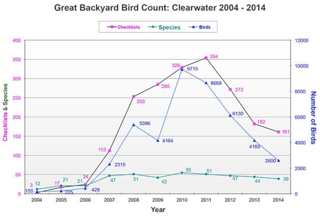 Clearwater's GBBC 2004-2014.xls