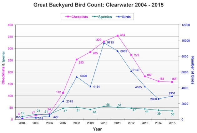 Clearwater's GBBC 2004-2015.xls