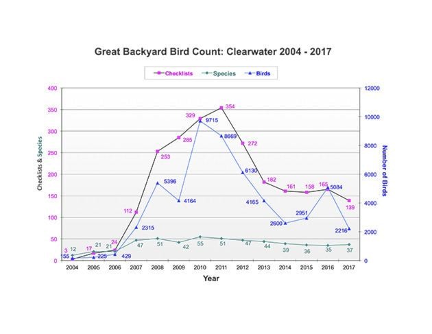 53662clearwaterClearwater-sGBBC2004-2017chart