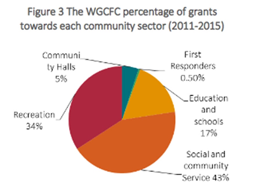 10768288_web1_Percentage-of-Grants-by-CFS