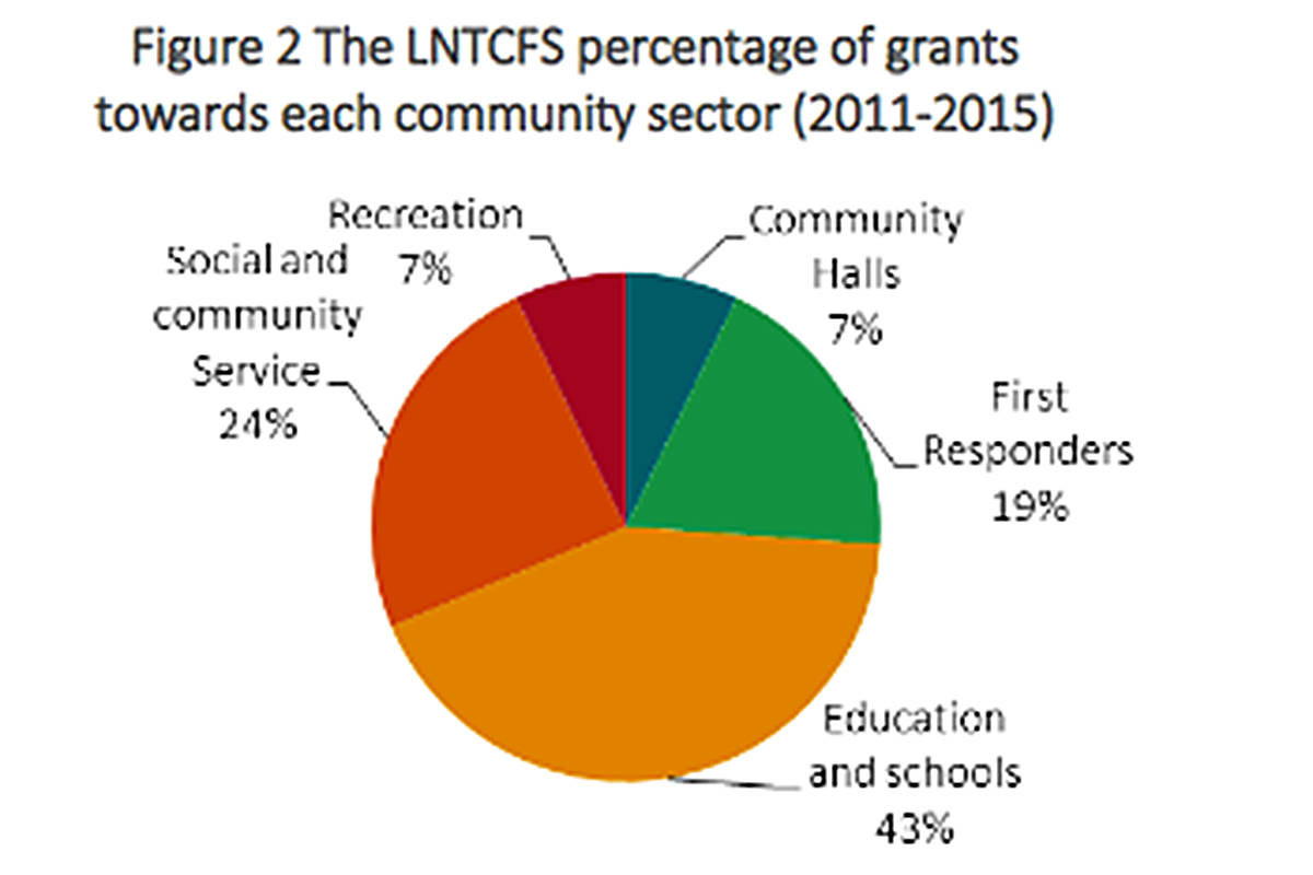 10768288_web1_Percentage-of-Grants-by-LNTCFS