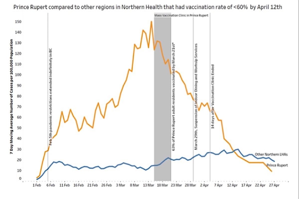 25163422_web1_20210513-BPD-prince-rupert-cases-to-apr30.21