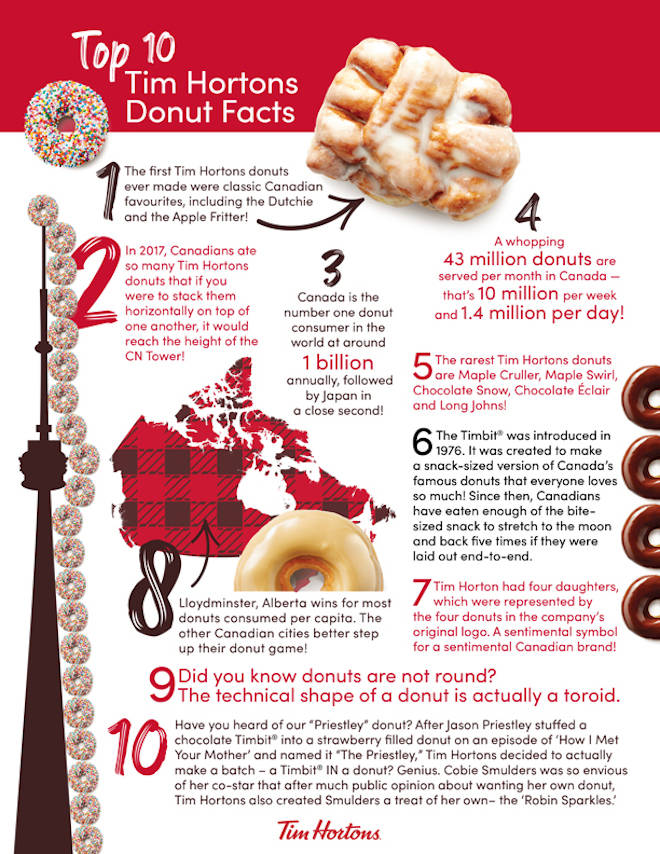 Which Tim Hortons doughnut comes out on top? - National