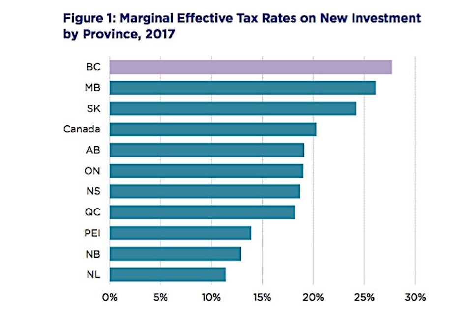 B.C. top income tax rate nears 50%, investment taxes highest in