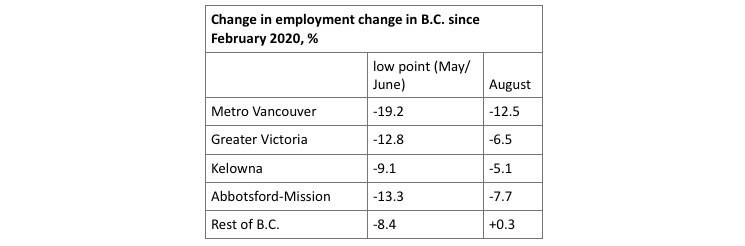 FINLAYSON: COVID-related job losses concentrated in urban areas… especially Metro Vancouver