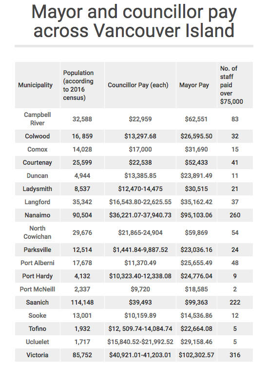 7795461_web1_170830-CRM-elected-officials-salaries-compared_2