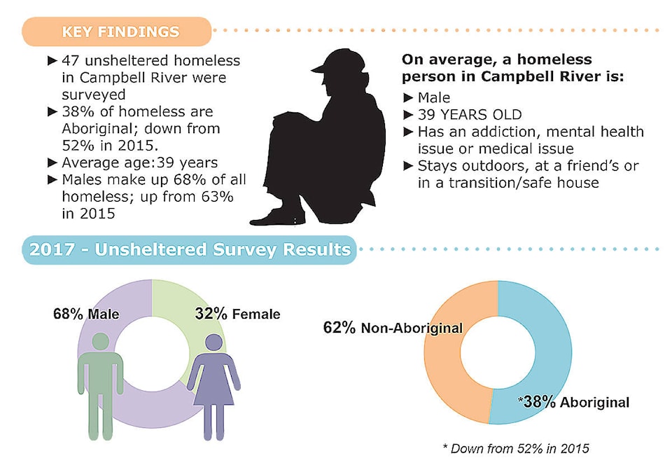 8562470_web1_170920-CRM-Homeless-count_1