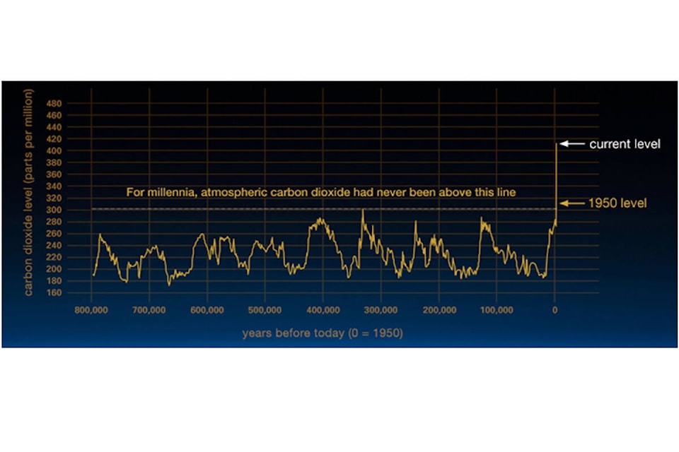 This chart from NASA shows the atmospheric carbon level for the past 800,000 years, and what it has done in the last 70 years. (Via NASA)