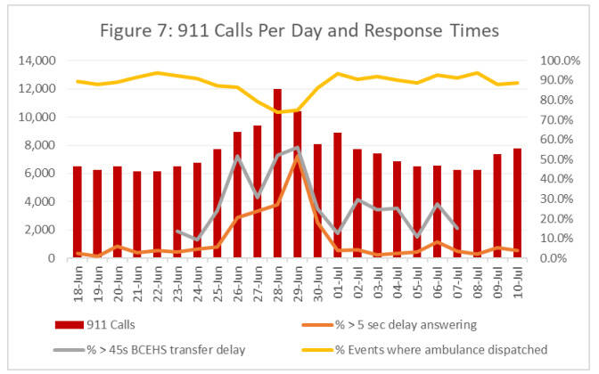 A figure from the BC Coroners Services report on heat-related deaths during the summer 2021 heat dome shows the number of 911 calls spiked and the response time dropped. (BC Coroners Service)