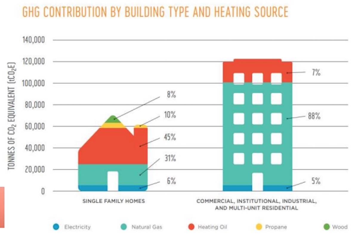 Natural gas and heating oil account for the majority of operating emissions coming from Victoria buildings. (Courtesy of the City of Victoria)