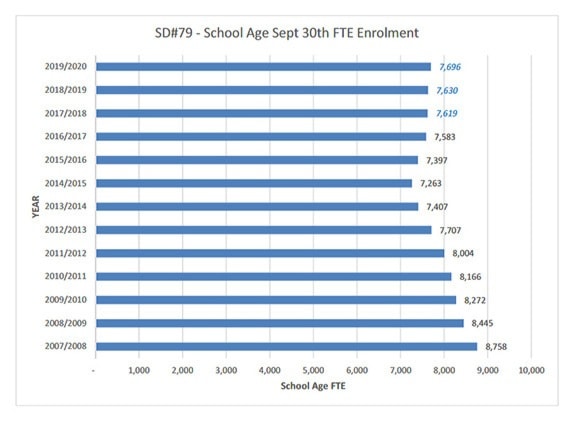 Graphic of school district enrolment for 2017/18