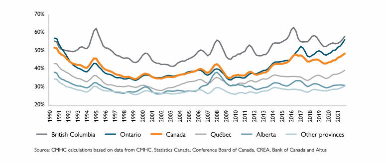 Shelter cost as a share of disposable income when the average household buys the average house based on MLS prices. (Housing Shortages in Canada: Solving the Affordability Crisis, CMHC report)